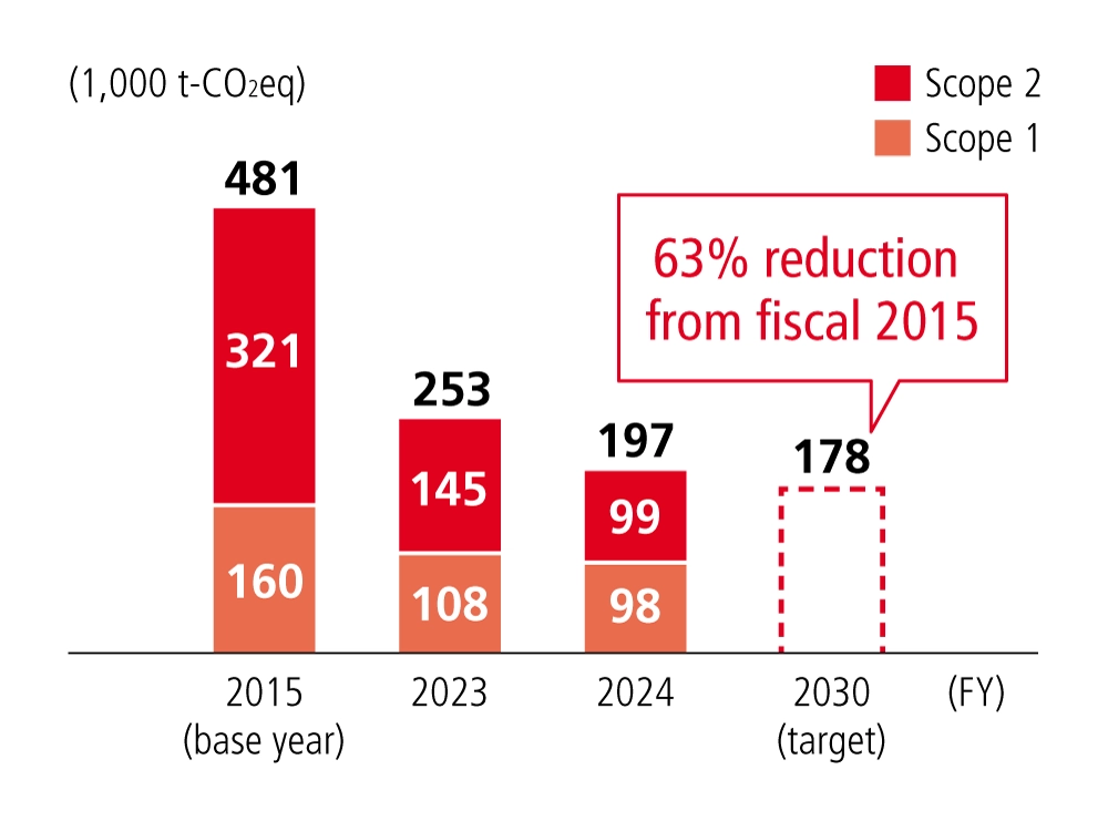 Graph showing Scope 1 and 2 GHG emissions from fiscal 2015 to fiscal 2024, with a target for fiscal 2030. Emissions decreased significantly from 481,000 t-CO2eq in fiscal 2015 to 253,000 t-CO2eq in fiscal 2023 and 197,000 t-CO2eq in fiscal 2024. The fiscal 2030 target is 178,000 t-CO2eq, aiming for a 63% reduction compared with fiscal 2015.