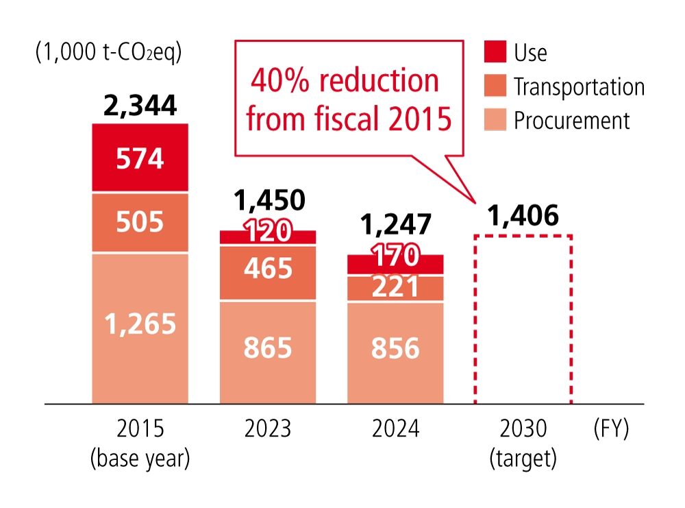 Graph showing Scope 3 GHG emissions from fiscal 2015 to fiscal 2024, with a target for fiscal 2030. Emissions decreased from 2,344,000 t-CO2eq in fiscal 2015—comprising 1,265,000 t-CO2eq from procurement, 505,000 t-CO2eq from transportation, and 574,000 t-CO2eq from product use—to 1,450,000 t-CO2eq in fiscal 2023 and 1,247,000 t-CO2eq in fiscal 2024. The fiscal 2030 target is 1,406,000 t-CO2eq, aiming for a 40% reduction compared with fiscal 2015.