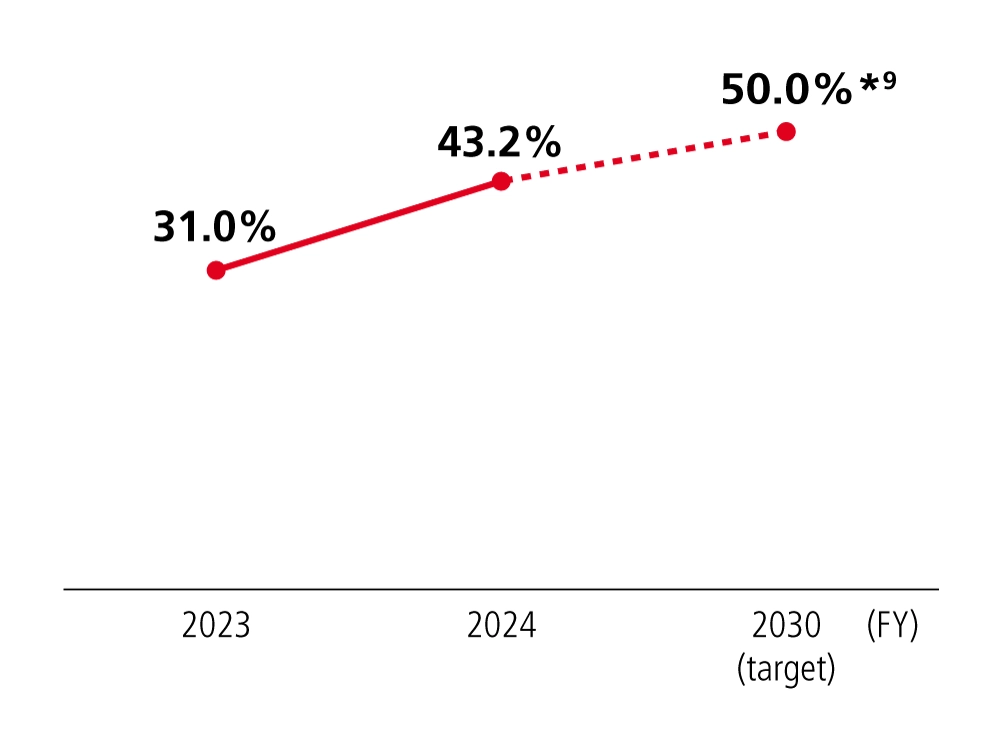 Graph showing the trend in renewable energy usage ratio. The ratio increased from 31.0% in fiscal 2023 to 43.2% in fiscal 2024. The target for fiscal 2030 is 50.0%, with a target for additional renewable energy of 35% or more.