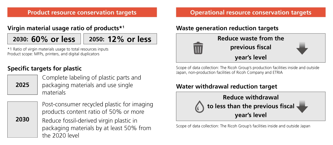 Product resource conservation targets: Virgin material usage ratio of products — 60% or less by 2030, 12% or less by 2050. Includes specific targets for plastic. Operational resource conservation targets: Reduce waste and water withdrawal to less than the previous fiscal year’s level.