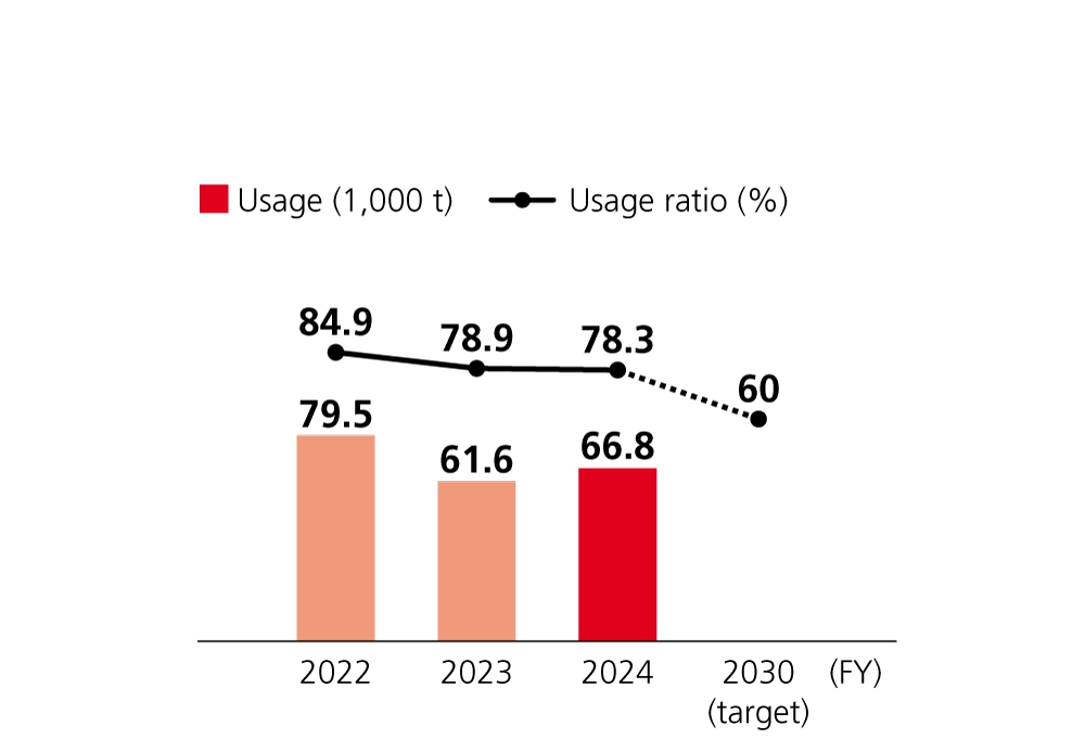 Graph showing trends in virgin materials usage and usage ratio. Virgin materials usage decreased from 79.5 thousand tons in fiscal 2022 to 61.6 thousand tons in fiscal 2023, then increased to 66.8 thousand tons in fiscal 2024. The usage ratio declined from 84.9% in fiscal 2022 to 78.3% in fiscal 2024. The target for fiscal 2030 is a usage ratio of 60%.