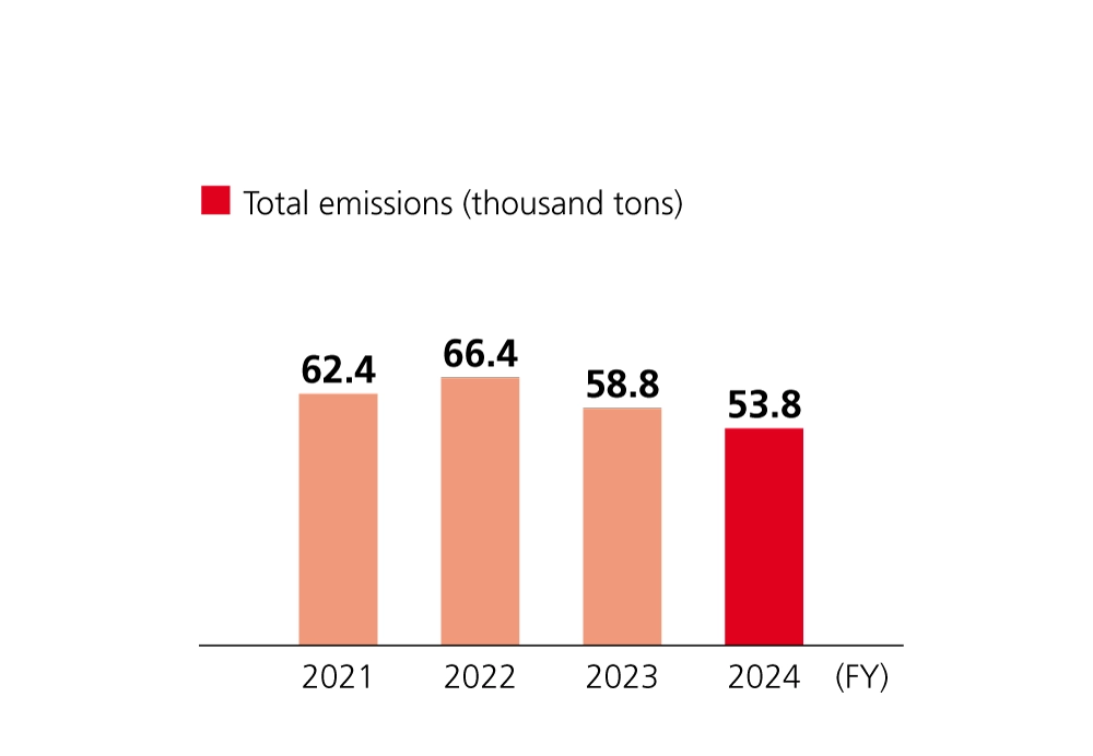 Graph showing total waste emissions from fiscal 2021 to fiscal 2024. Emissions increased from 62.4 thousand tons in fiscal 2021 to 66.4 thousand tons in fiscal 2022, then decreased to 58.8 thousand tons in fiscal 2023 and 53.8 thousand tons in fiscal 2024.