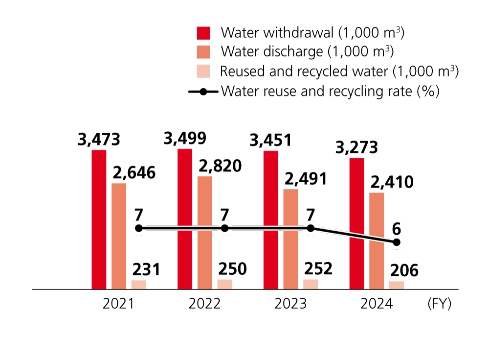Graph showing water usage from fiscal 2021 to fiscal 2024. Water withdrawal peaked at 3,499 thousand cubic meters in fiscal 2022 and decreased to 3,273 thousand cubic meters in fiscal 2024. Water discharge declined from 2,820 thousand cubic meters in fiscal 2022 to 2,410 thousand cubic meters in fiscal 2024. Reused and recycled water volume peaked at 250 thousand cubic meters in fiscal 2022 and has since decreased to 206 thousand cubic meters in fiscal 2024. The water reuse and recycling rate also declined, to 6% in fiscal 2024.