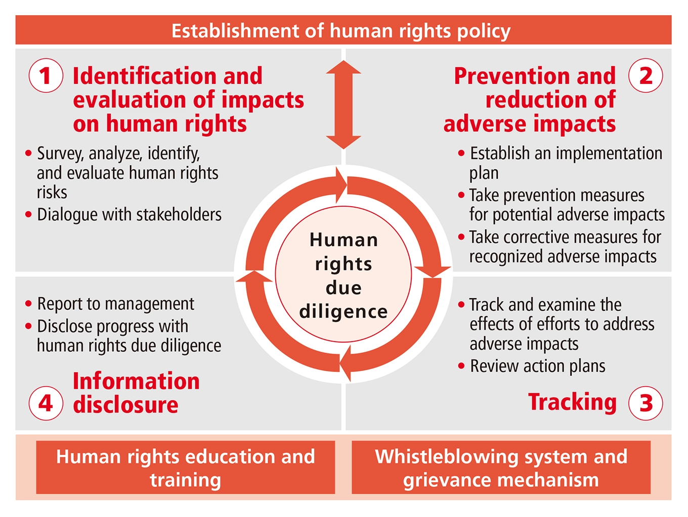 Ricoh Group’s framework for advancing the respect for human rights