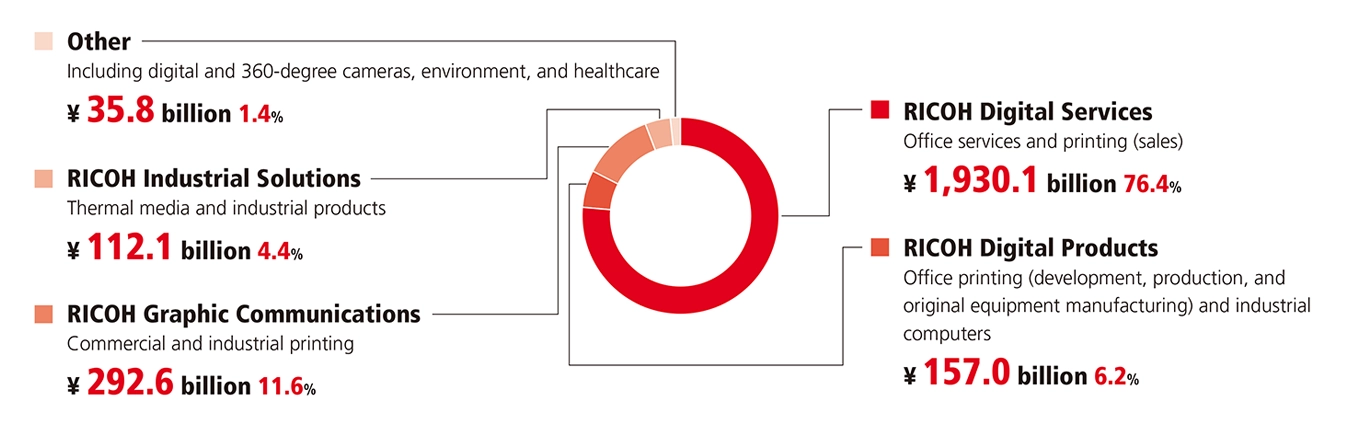 Sales by business segment (to external customers) pie chart: RICOH Digital Services ¥1,930.1 billion (76.4%), RICOH Digital Products ¥157.0 billion (6.2%), RICOH Graphic Communications ¥292.6 billion (11.6%), RICOH Industrial Solutions ¥112.1 billion (4.4%), Other (including digital and 360-degree cameras, environment, and healthcare) ¥35.8 billion (1.4%).