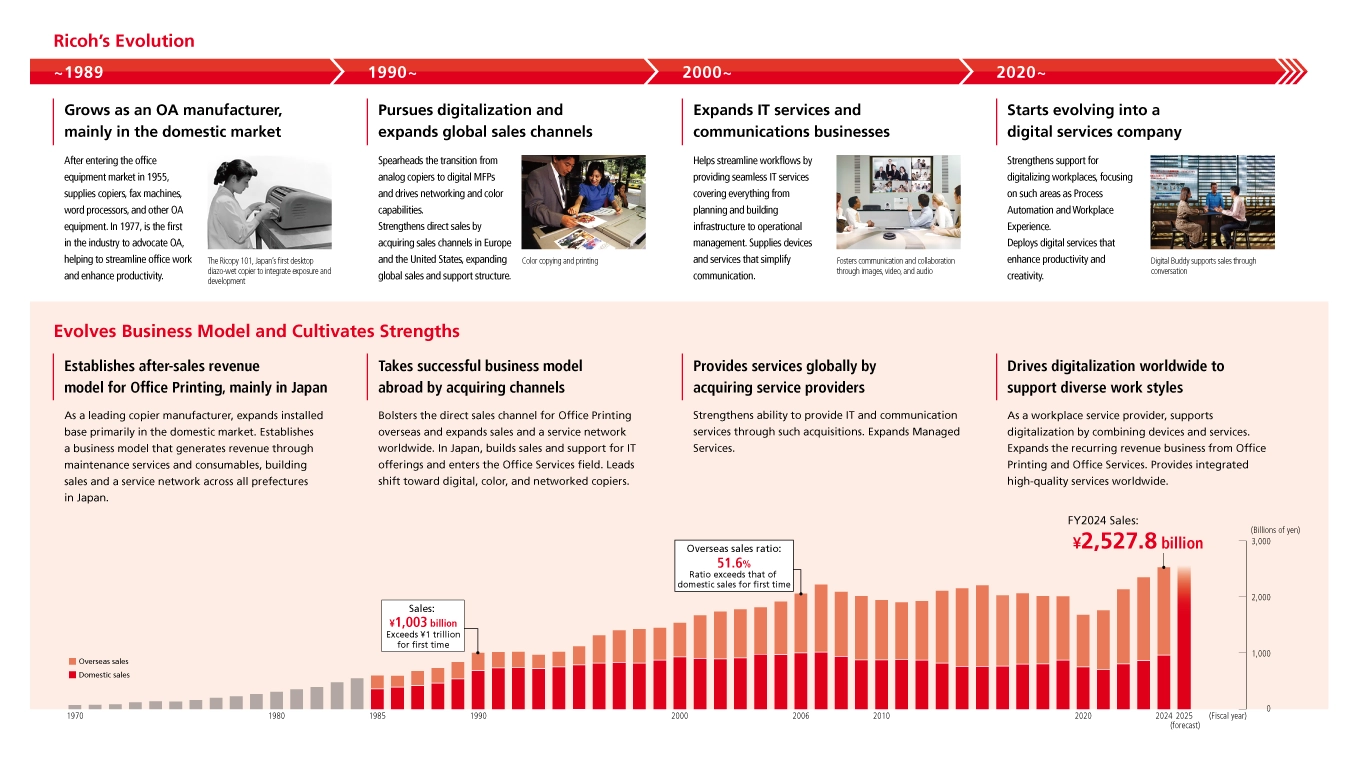 A timeline diagram showing the transformation of Ricoh’s digital services business. Until 1989, Ricoh grew as an office automation manufacturer mainly in the domestic market. From 1990, Ricoh promoted digitization and expanded global sales channels. From 2000, Ricoh developed IT services and communication businesses. From 2020 onward, Ricoh has been driving structural transformation into a digital services company.