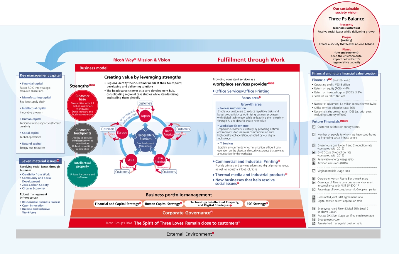 A diagram illustrating the overall view of the Ricoh Group’s value creation process. The entire diagram represents a circular process that connects Ricoh’s Mission & Vision, “Fulfillment through Work,” and the realization of a sustainable society through the “Three Ps Balance” — Prosperity, People, and Planet. On the left side, Ricoh inputs key management capital: financial, manufacturing, intellectual, human, social, and natural. In the center, the business model leverages three strengths — customer base, customer touchpoint, and intellectual property — to develop and deliver solutions tailored to customer needs across global regions. On the right side, the output consists of products and services, while the outcomes include financial and future financial value, as well as environmental and social impact.