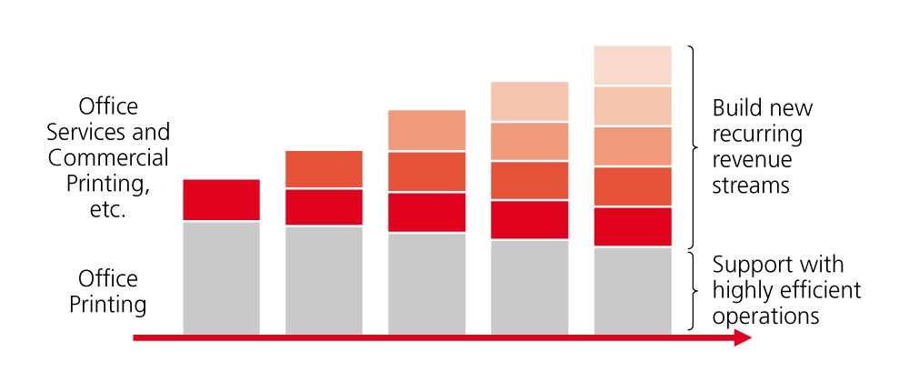 A conceptual diagram illustrating profit improvement through the accumulation of recurring revenue, such as office services and commercial printing.