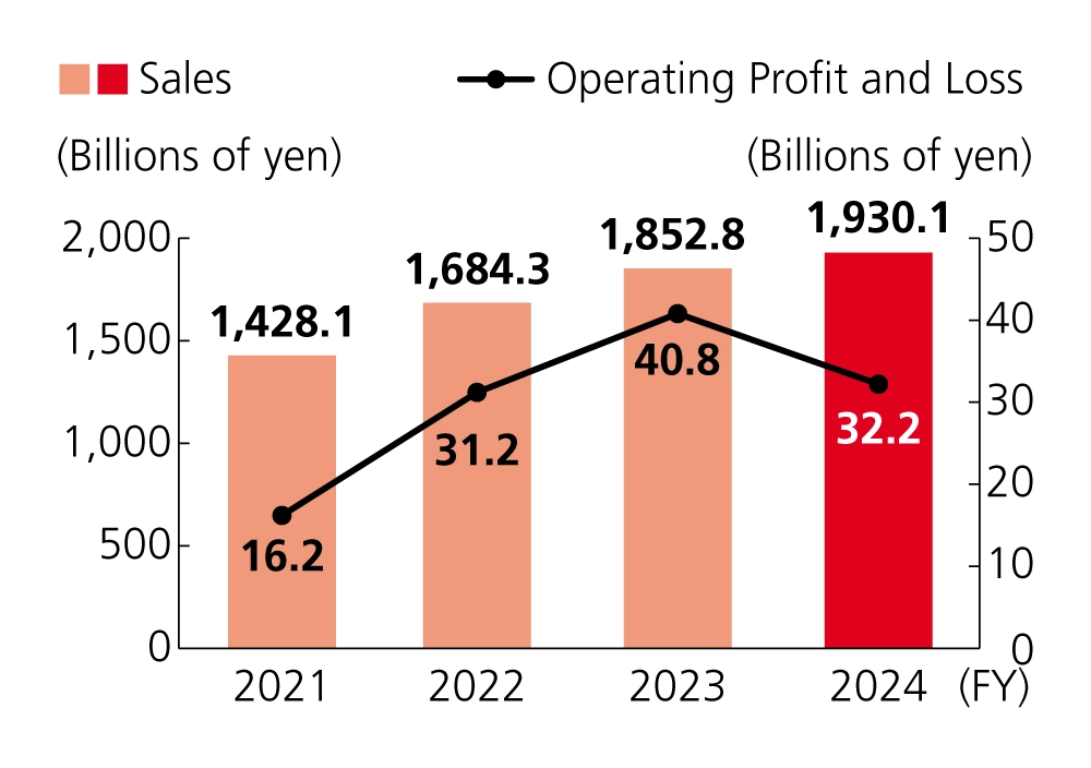 A performance trends graph for RICOH Digital Services from fiscal 2021 to 2024. Sales increased steadily from ¥1,428.1 billion in 2021 to a projected ¥1,930.1 billion in 2024. Operating profit decreased from ¥40.8 billion in 2023 to a projected ¥32.2 billion in 2024.