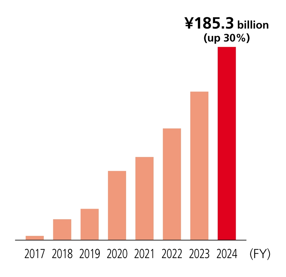 A bar graph showing sales of the Scrum Series in Japan from fiscal 2017 to 2024, with a consistent upward trend from ¥4 billion in 2017 to ¥185.3 billion in 2024.