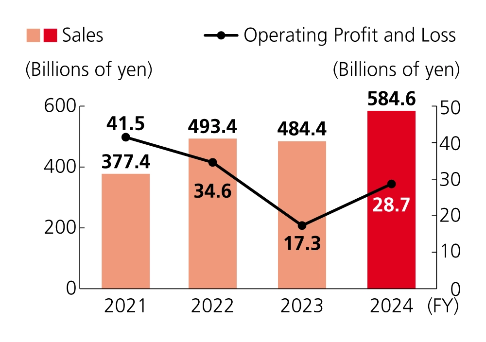 A performance trends graph for RICOH Digital Products from fiscal 2021 to 2024. Sales increased from ¥377.4 billion in 2021 to ¥584.6 billion in 2024. Operating profit decreased from ¥41.5 billion in 2021 to ¥17.3 billion in 2023, then rose to ¥28.7 billion in 2024.