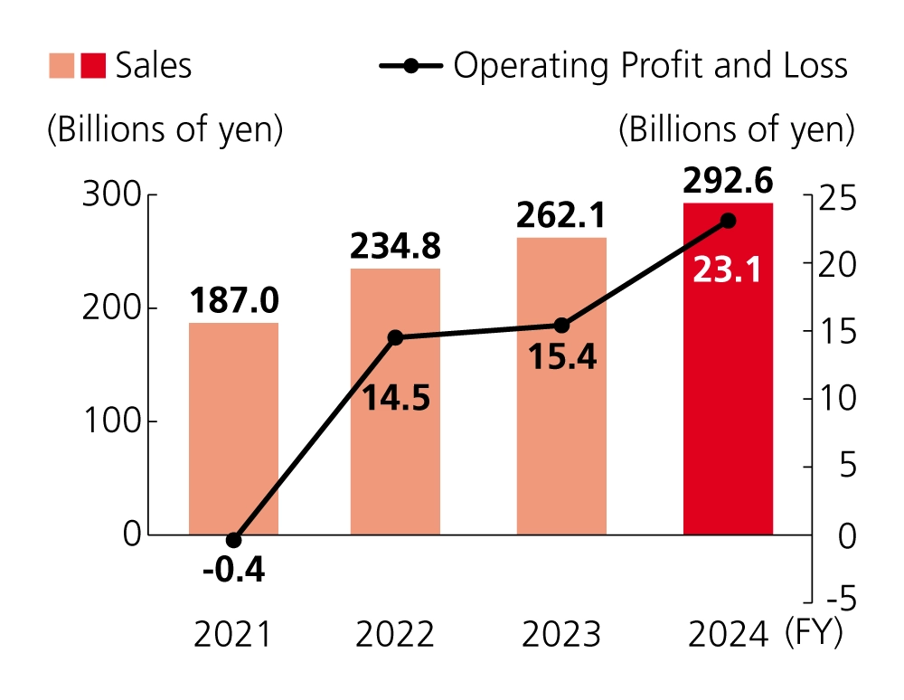 A performance trends graph for RICOH Graphic Communications from fiscal 2021 to 2024. Sales showed a steady upward trend, increasing from ¥187.0 billion in 2021 to ¥292.6 billion in 2024. Operating profit turned from a ¥0.4 billion loss in 2021 to a ¥14.5 billion profit in 2022, continued to grow to ¥15.4 billion in 2023, and reached ¥23.1 billion in 2024.