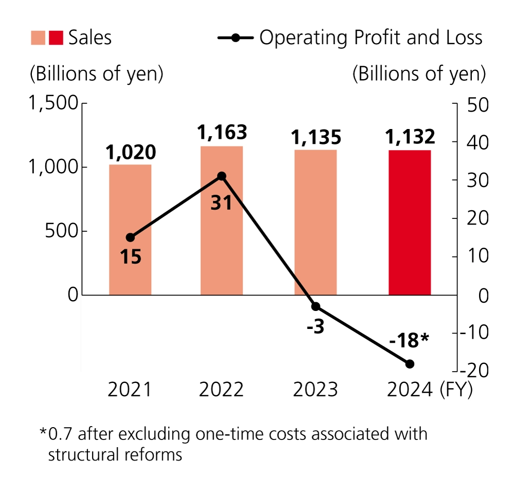 A performance trends graph for RICOH Industrial Solutions from fiscal 2021 to 2024. Sales peaked in 2022 and then showed a slight downward trend, increasing from ¥102.0 billion in 2021 to ¥113.2 billion in 2024. Operating profit peaked at ¥3.1 billion in 2022, then declined to a ¥0.3 billion loss in 2023 and a ¥1.8 billion loss in 2024. Excluding one-time expenses related to structural reforms, operating profit in 2024 was ¥0.7 billion.
