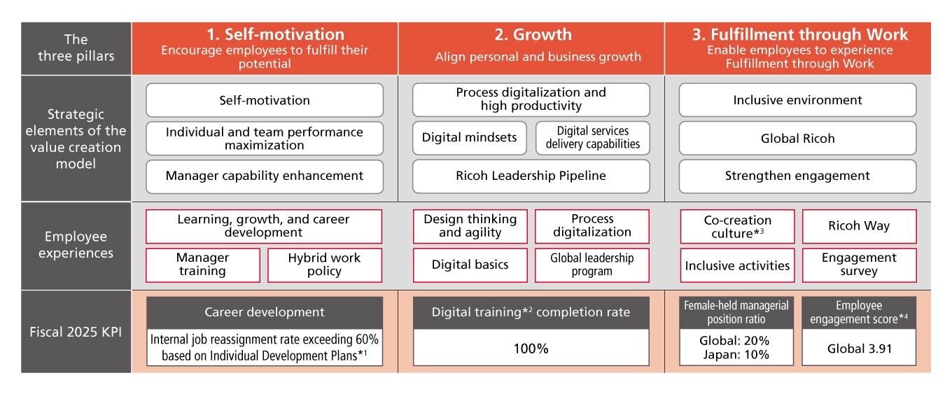 A table showing Ricoh’s human capital strategy built on three pillars:
Pillar 1, Self-motivation, includes maximizing individual and team performance and enhancing manager capability. The employee experience initiatives include learning and growth opportunities, career development, manager training, and hybrid work policies. The 2025 KPI is exceeding a 60% internal job reassignment rate based on Individual Development Plans. 
Pillar 2, Growth, focuses on process digitalization, productivity, digital mindsets, digital services delivery capabilities, and the leadership pipeline. The employee experience includes design thinking, agile practices, foundational digital skills, and global leadership programs. The KPI is a 100% completion rate for digital training. 
Pillar 3, Fulfillment through Work, emphasizes an inclusive environment, global Ricoh initiatives, and engagement enhancement. The employee experience includes a co-creation culture, the  Ricoh Way, activities to create an inclusive environment, and engagement surveys. KPIs include a 20% global and 10% Japan female-held managerial position ratio, and a global employee engagement score of 3.91.