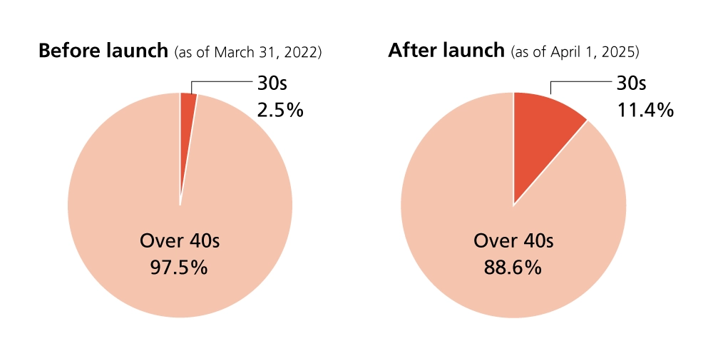 A chart showing the ratio of junior managers in their 30s before and after the introduction of the Ricoh-style job-based personnel system. Before launch (as of March 31, 2022): 30s – 2.5%, 40 and older – 97.5%. After launch (as of April 1, 2025): 30s – 11.4%, 40 and older – 88.6%.