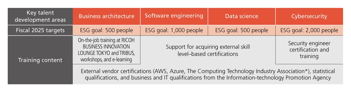 A diagram showing Ricoh’s key talent development areas and training content. Four focus areas are Business Architecture (fiscal 2025 target: 500 people), Software Engineering (1,000 people), Data Science (500 people), and Cybersecurity (2,000). Common training includes support for acquiring skill-level-based external certifications such as AWS, Microsoft Azure, CompTIA, statistical qualifications, and business/IT certifications from IPA. Area-specific training includes on-the-job training, workshops, and e-learning for Business Architecture at RICOH BIL TOKYO and TRIBUS, and security engineer certification and training for cybersecurity.