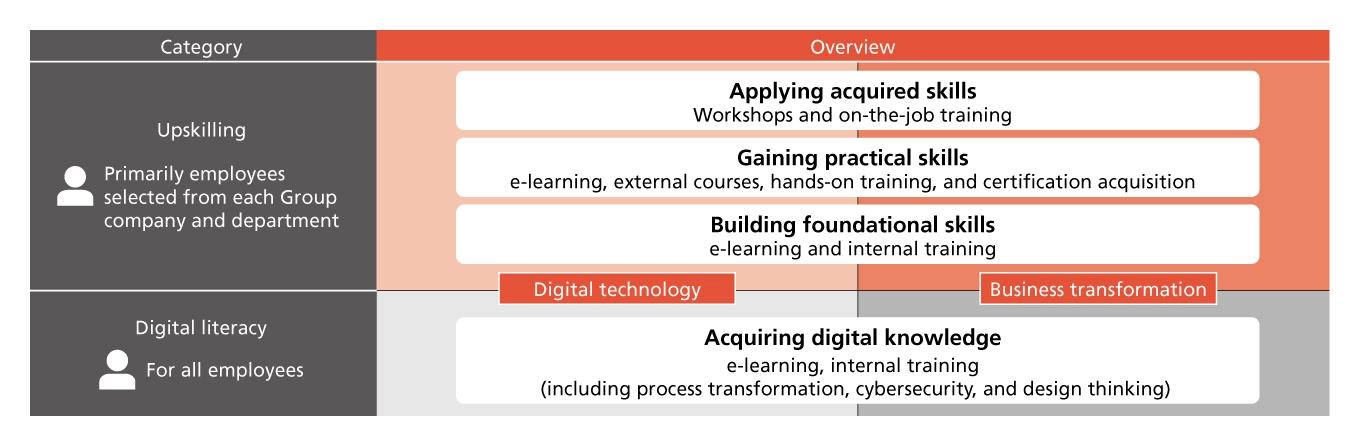 A diagram explaining the structure of Ricoh Digital Academy, divided into two categories: Digital Literacy and Upskilling. Digital Literacy targets all employees and focuses on acquiring digital knowledge through e-learning and internal training such as process transformation, cybersecurity, and design thinking. Upskilling targets selected employees from Group companies and departments and consists of three stages: building foundational skills (e-learning, internal training), gaining practical skills (e-learning, external courses, hands-on training, certification), and applying acquired skills (workshops, on-the-job training).