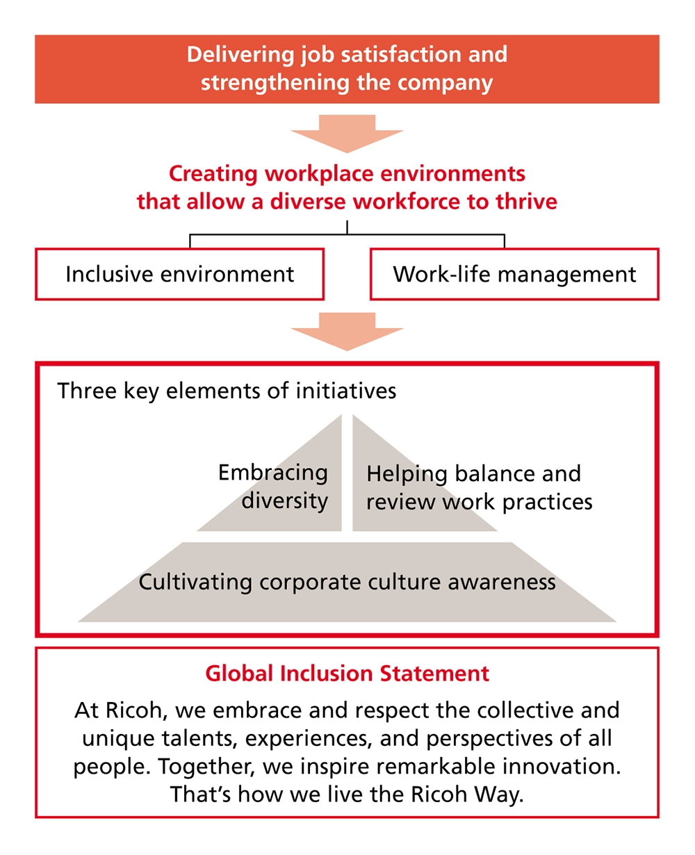 Diagram explaining Ricoh’s framework for an inclusive environment, along with the Global Inclusion Statement: “At Ricoh, we embrace and respect the collective and unique talents, experiences, and perspectives of all people. Together, we inspire remarkable innovation. Thatʼs how we live the Ricoh Way.”