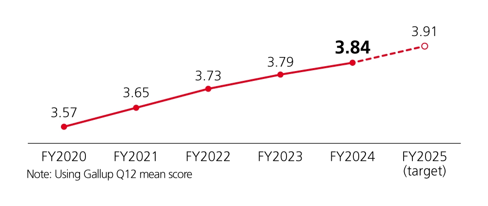 Five-year employee engagement score trend. The score increased steadily from 3.57 in fiscal 2020 to 3.84 in fiscal 2024. The target score for fiscal 2025 is 3.91.