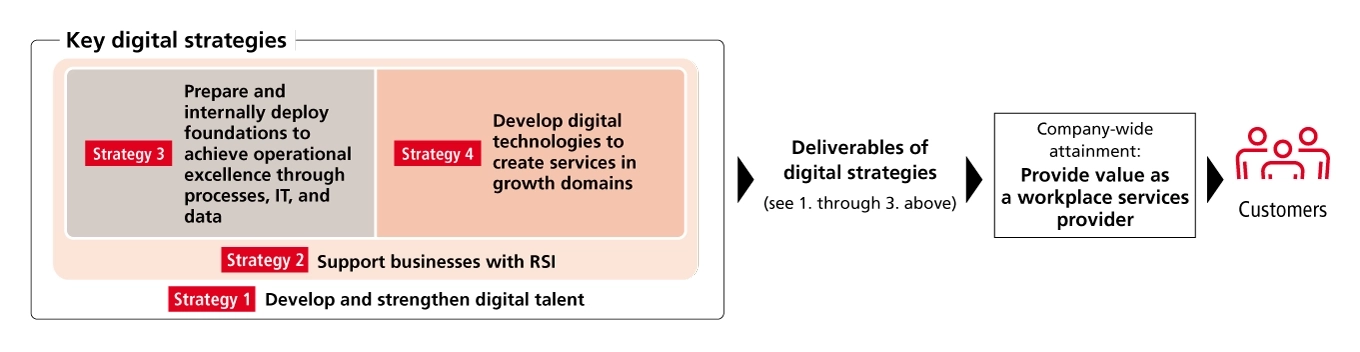Diagram explaining the digital strategy, which includes four key strategies: 1. Develop and strengthen digital talent; 2. Support businesses with RSI (Ricoh Smart Integration); 3. Prepare and internally deploy foundations to achieve operational excellence through processes, IT, and data; and 4. Develop digital technologies to create services in growth domains.
