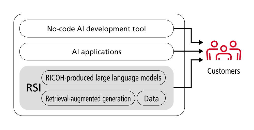Image explaining the value proposition to customers, including a no-code AI development tool, AI applications, and RSI containing RICOH-produced large language models, retrieval-augmented generation, and data.
