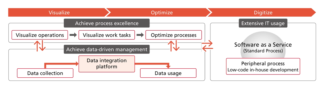 Diagram explaining the approach to integrating Process, IT, and Data across three phases: Visualize, Optimize, and Digitize. The Visualize and Optimize phases focus on achieving process excellence and data-driven management through visualizing operations and work tasks, optimizing processes, collecting data, integrating data platforms, and utilizing data. The Digitize phase promotes extensive IT usage through Software as a Service and low-code in-house development for peripheral processes.