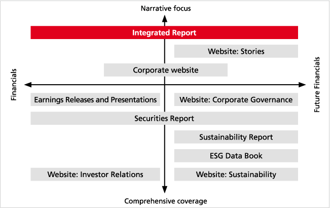 Diagram showing the disclosure framework