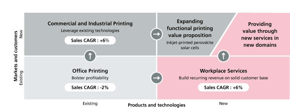 A matrix illustrating Ricoh’s growth strategy based on combinations of existing and new markets and customers and existing and new products and technologies. Office Printing strengthens profitability in existing markets with existing technologies (sales CAGR: approximately -2%). Workplace Services builds recurring earnings in existing markets with new technologies (sales CAGR: approximately +6%). Commercial and Industrial Printing drives growth in new markets with existing technologies (sales CAGR: approximately +6%). In new markets with new technologies, Ricoh expands the value delivered through functional printing and creates new value through new domains and services.