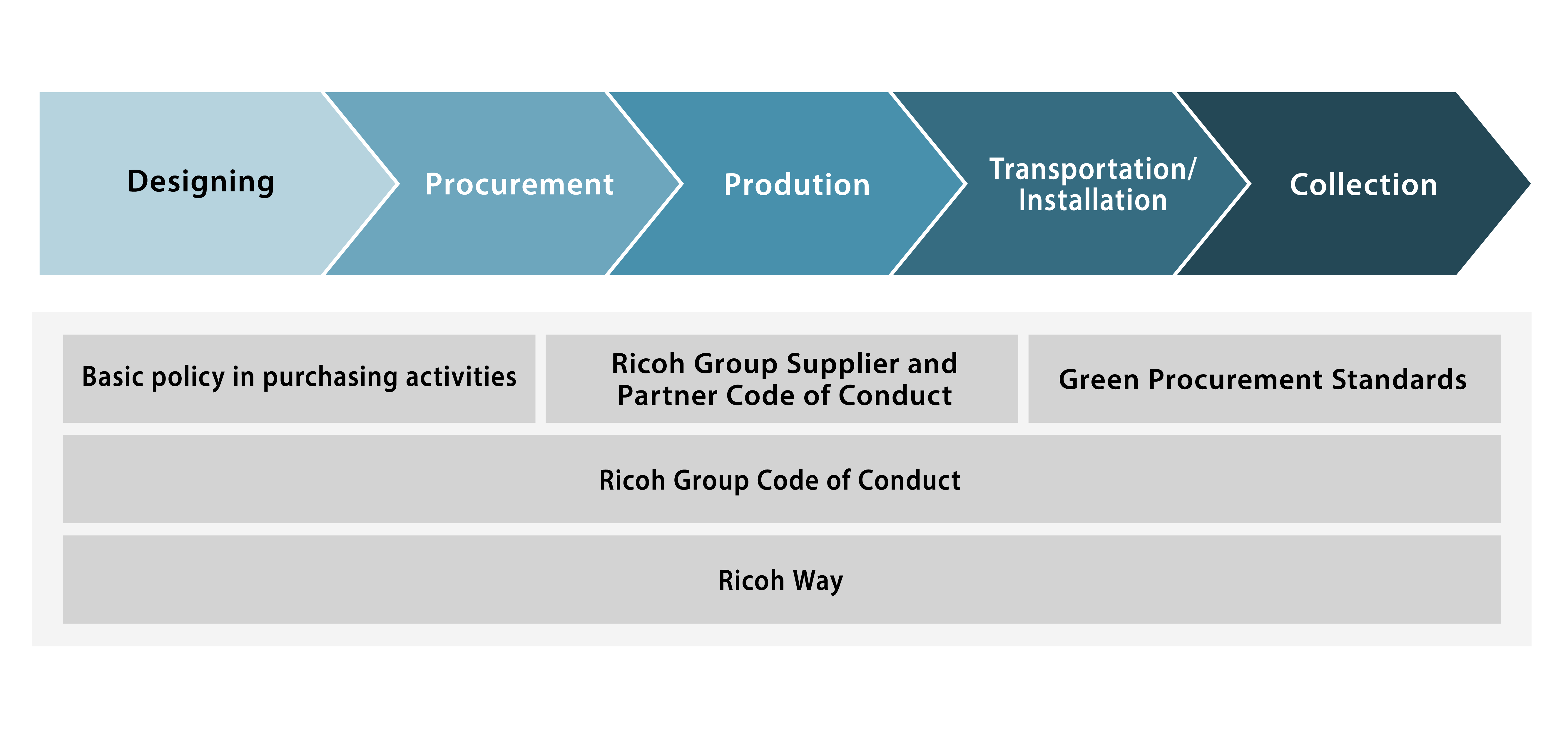 image:Ricoh Group basic policy in procurement activities