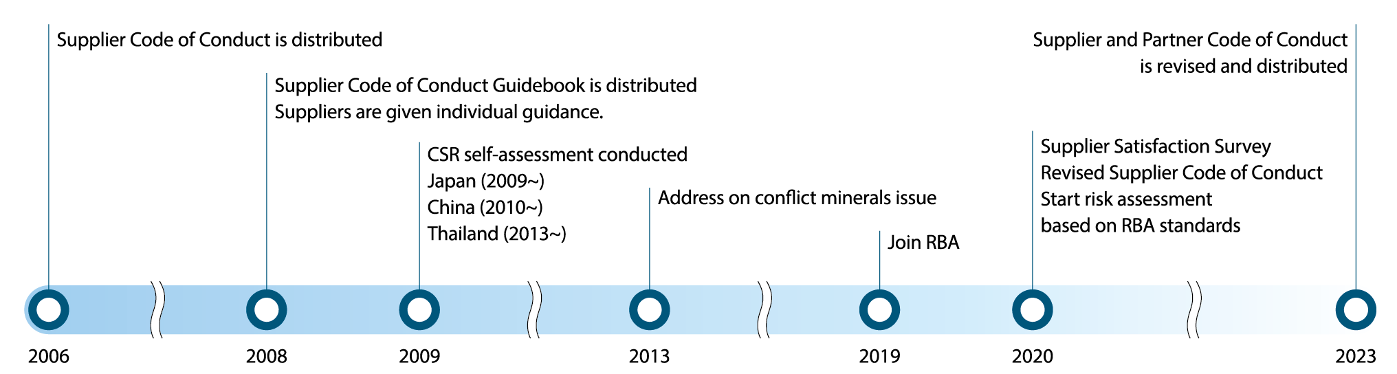 image:Rollout of supply chain CSR
