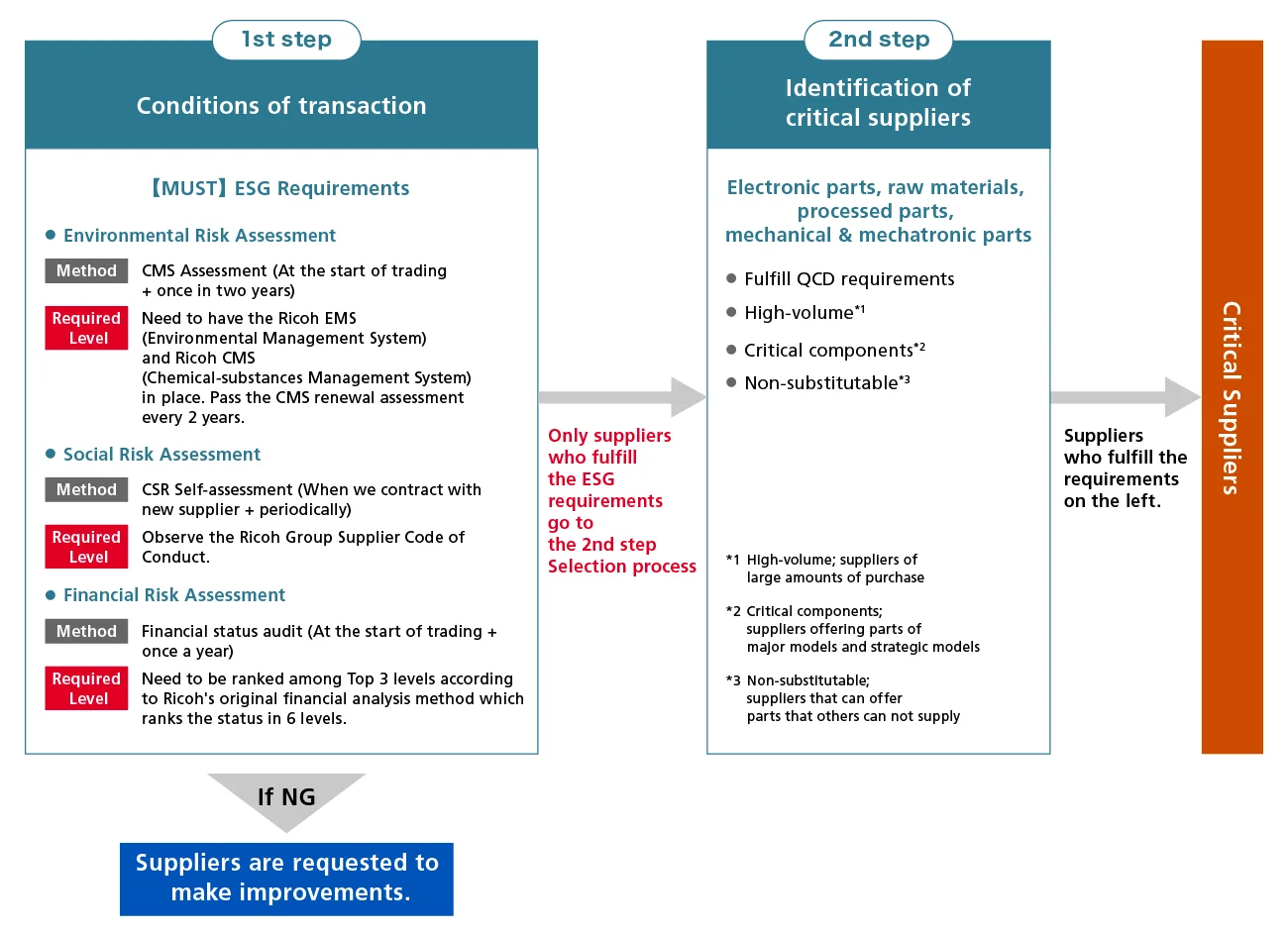 image:Critical suppliers selection process