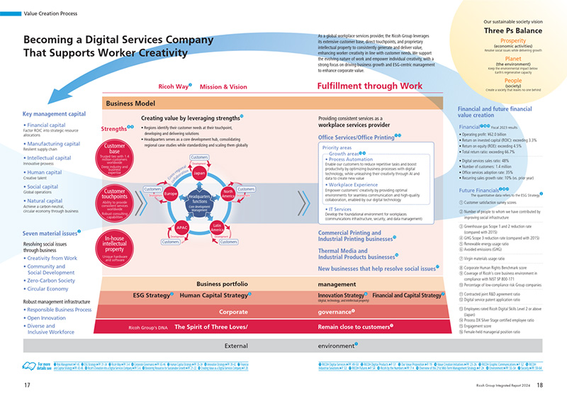 Value creation process