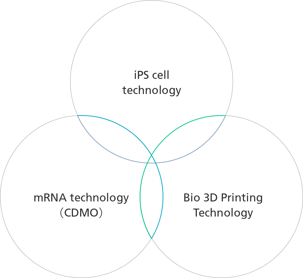 Illustration of the three technologies.iPS cell technology,mRNA Technology (CDMO),Bio 3D Printing Technology.