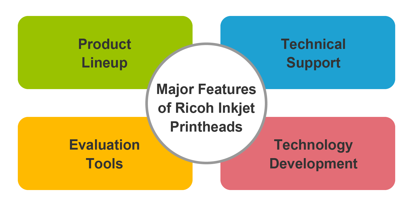 Major Features of Ricoh Inkjet Printheads:Product Lineup,Technical Support,Evaluation Tools,Technology Development
