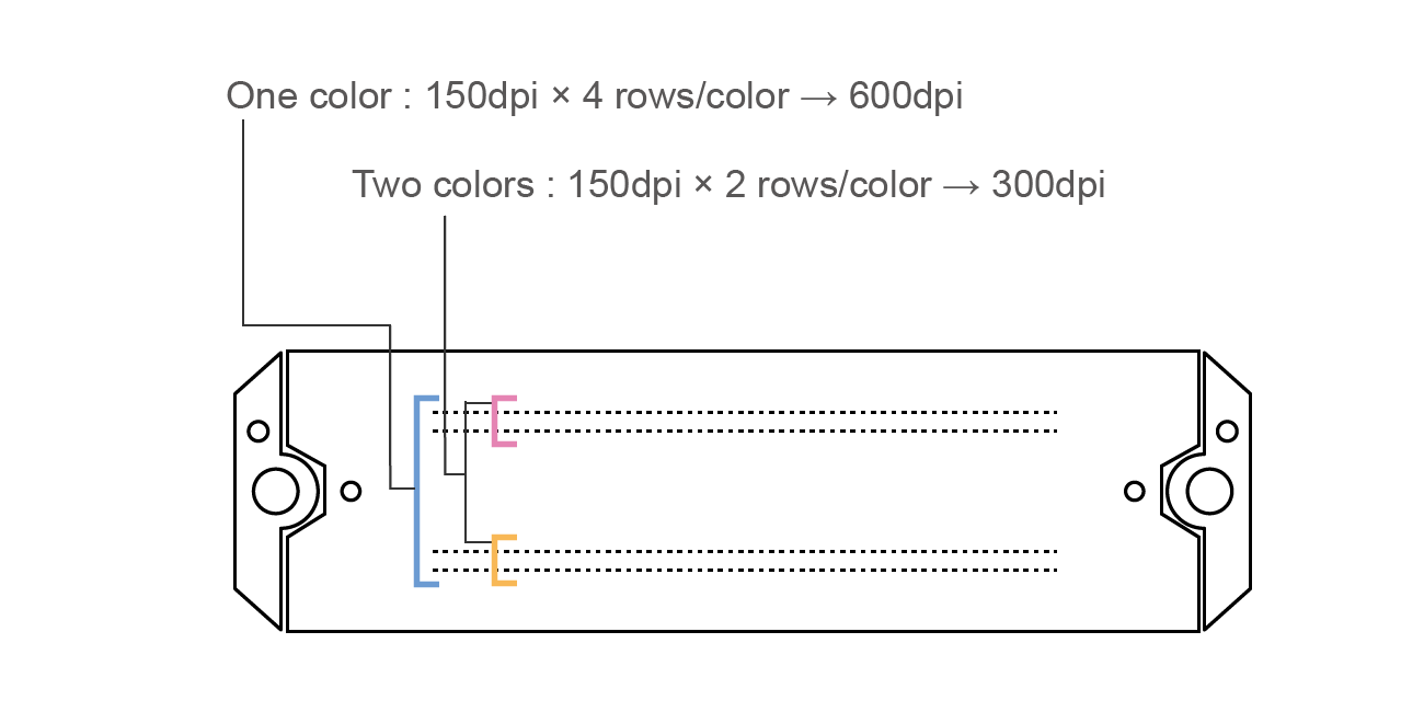 One color : 150dpi x 4 rows/color 600dpi, Two colors : 150dpi x 2 rows/color 300dpi
