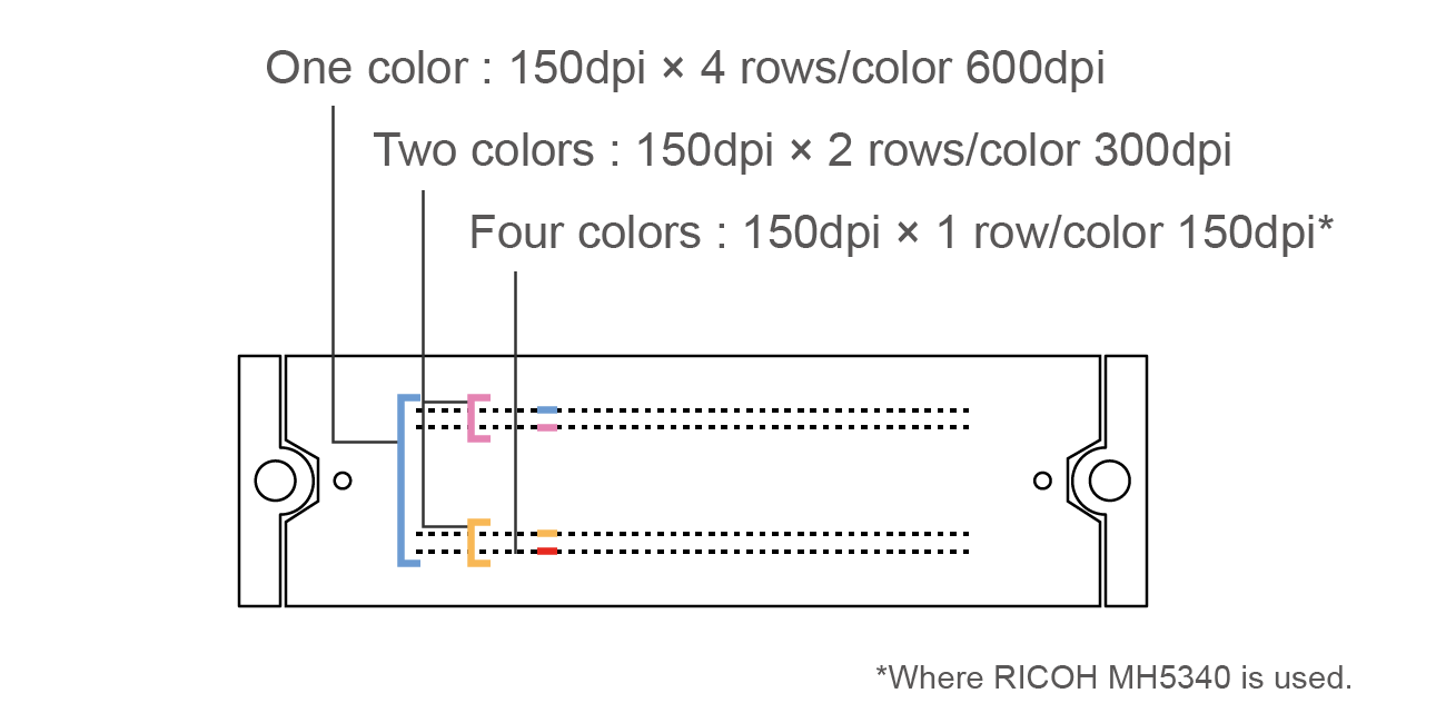 One color : 150dpi x 4 rows/color 600dpi, Two colors : 150dpi x 2 rows/color 300dpi, Four colors : 150dpi x 1 rows/color 150dpi(Where RICOH MH5340 is used.)