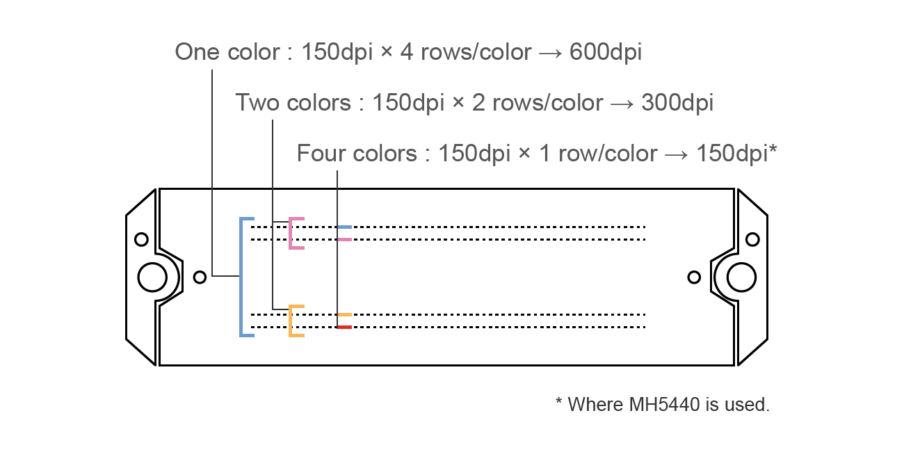 One color : 150dpi x 4 rows/color 600dpi, Two colors : 150dpi x 2 rows/color 300dpi, Four colors : 150dpi x 1 rows/color 150dpi(Where RICOH MH5440 is used.)