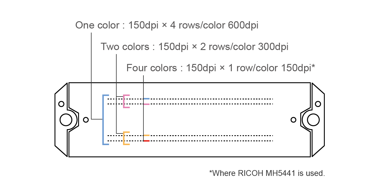 One color : 150dpi x 4 rows/color 600dpi, Two colors : 150dpi x 2 rows/color 300dpi, Four colors : 150dpi x 1 rows/color 150dpi(Where RICOH MH5441 is used.)