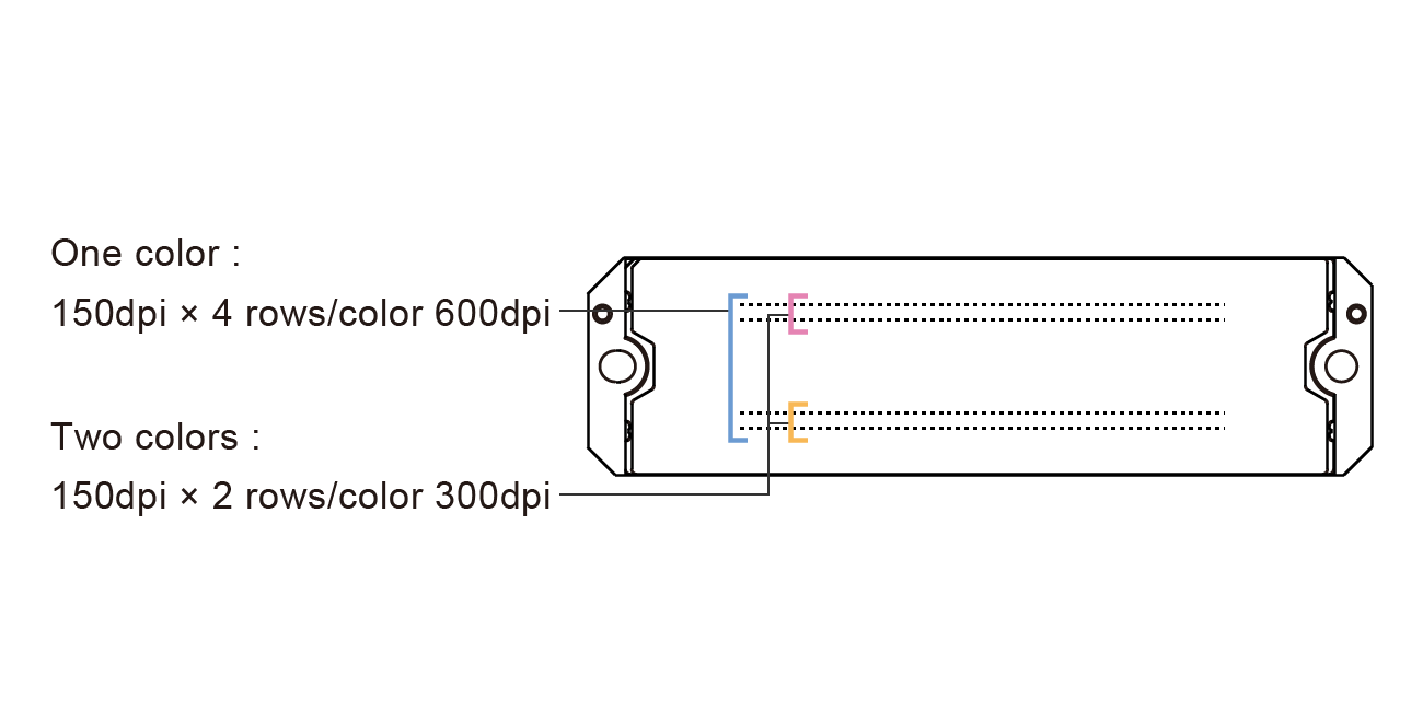 One color : 150dpi x 4 rows/color 600dpi, Two colors : 150dpi x 2 rows/color 300dpi