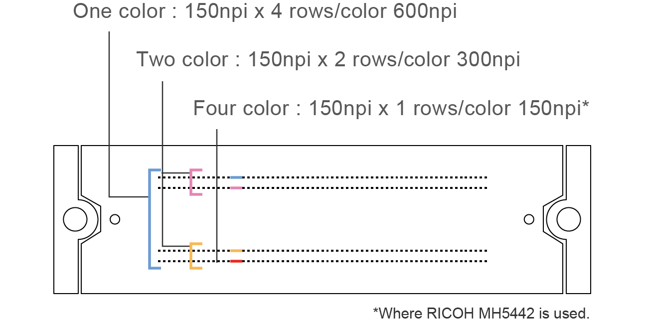 One color : 150npi x 4 rows/color 600npi, Two colors : 150npi x 2 rows/color 300npi, Four colors : 150npi x 1 rows/color 150npi(Where RICOH MH5442 is used.)