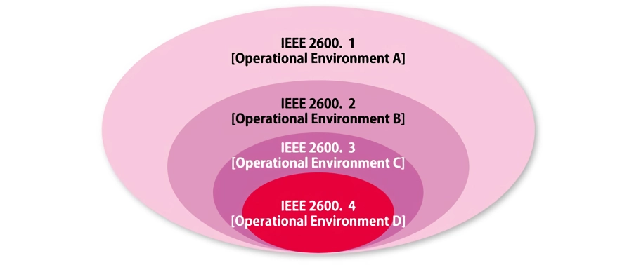 Illustration of the types of PP documents in IEEE 2600