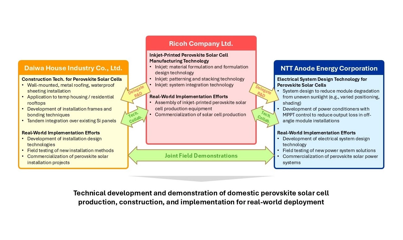 The figure illustrates the roles of each company and the collaborative framework in the development of inkjet printing perovskite solar cell production technology, along with its construction design and electrical design technologies.