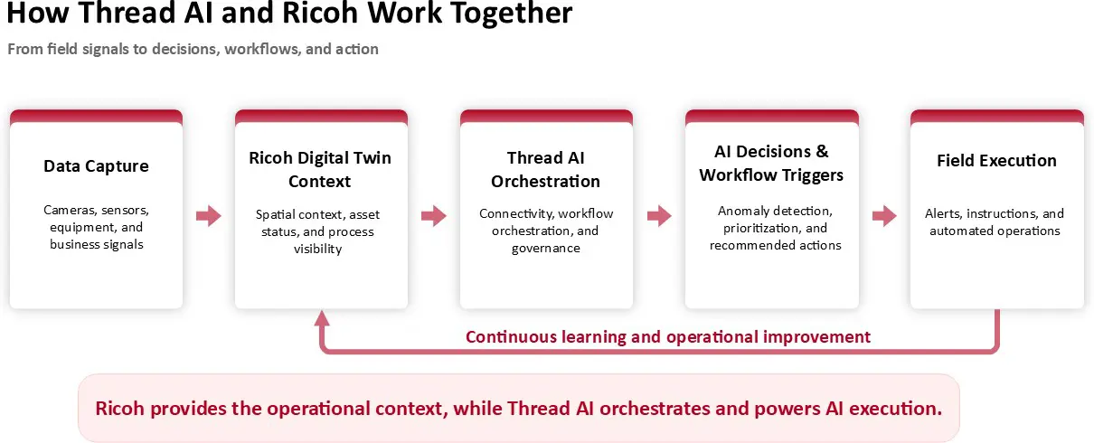 How Thread AI and Ricoh Work Together