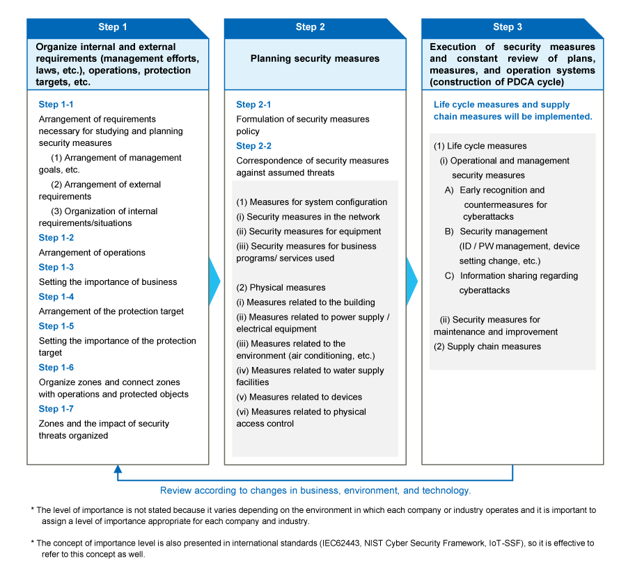 You can find a workflow chart indicating 3 steps regarding security countermeasure plan & implementation on factory security. In each step frame, there are listed specified procedures for each step to be implemented.
The title for each step is as follow;
Step 1: Sort internal and external requirements
Step 2: Establish a Plan for security measure
Step 3: Implementing Security Countermeasure, & continually reviewing plan, countermeasure, and operational system (applying PDCA cycle method)
