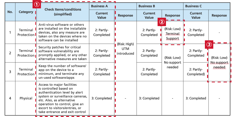 Here is a table previously used in the section [Technology discussion] to explain.  The table has rows for each category in the following order, from far most left, case number, category, confirmation item, and a couple of columns for each business. In the table, 3 parts surrounded by dotted line are emphasized, each part marked by the number 1,2, and 3. For #1 part, it highlights confirmation items & current status. Each business column is divided to two sub-column such as current status and countermeasure. In current status cell, mark result assessed in terms of the confirmation items. In countermeasure cell(#2&3 part), indicate countermeasure against the risk showing critical severity.