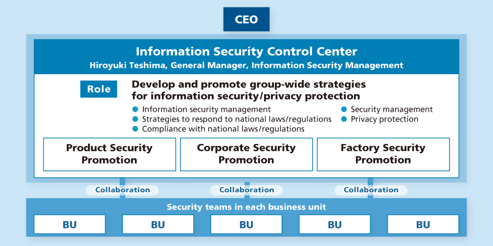 The Information Security Management Center