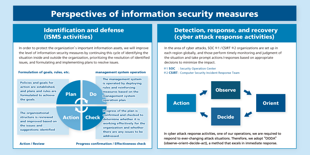 Perspectives of information security measures