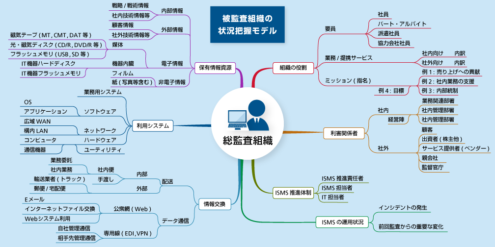 Figure 2-1 [Reference] Example of mind mapping used as a visualization method - Modeling to understand the condition of the organization audited -Provided by Takuro Haneda, Information Security Consulting Group, Consulting Promotion Office, Solution Marketing Division, Ricoh Japan Corporation