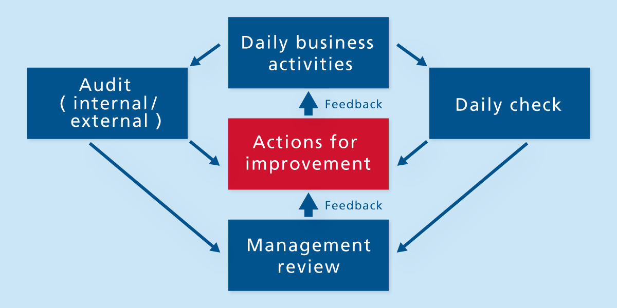 Process of day-to-day management and continual improvement