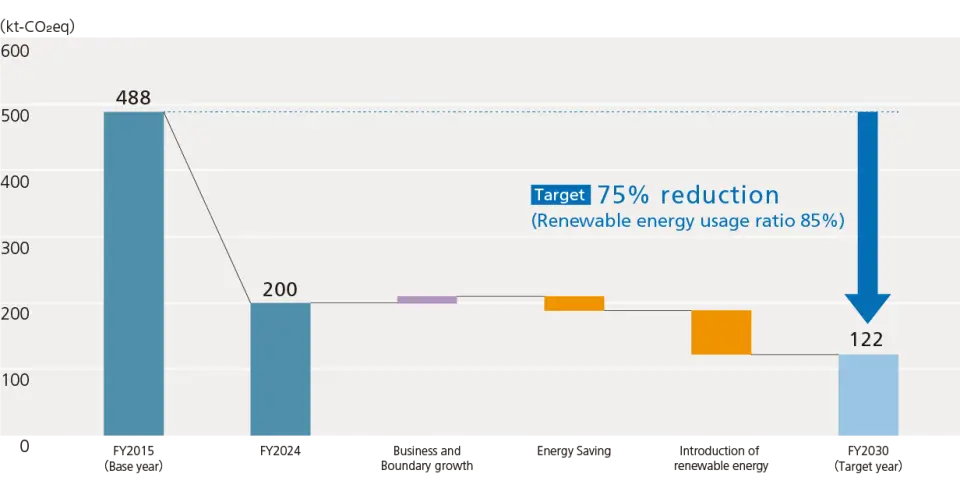 Chart: 2030 Scope 1, 2: Initiatives and plans to achieve 75% reductio